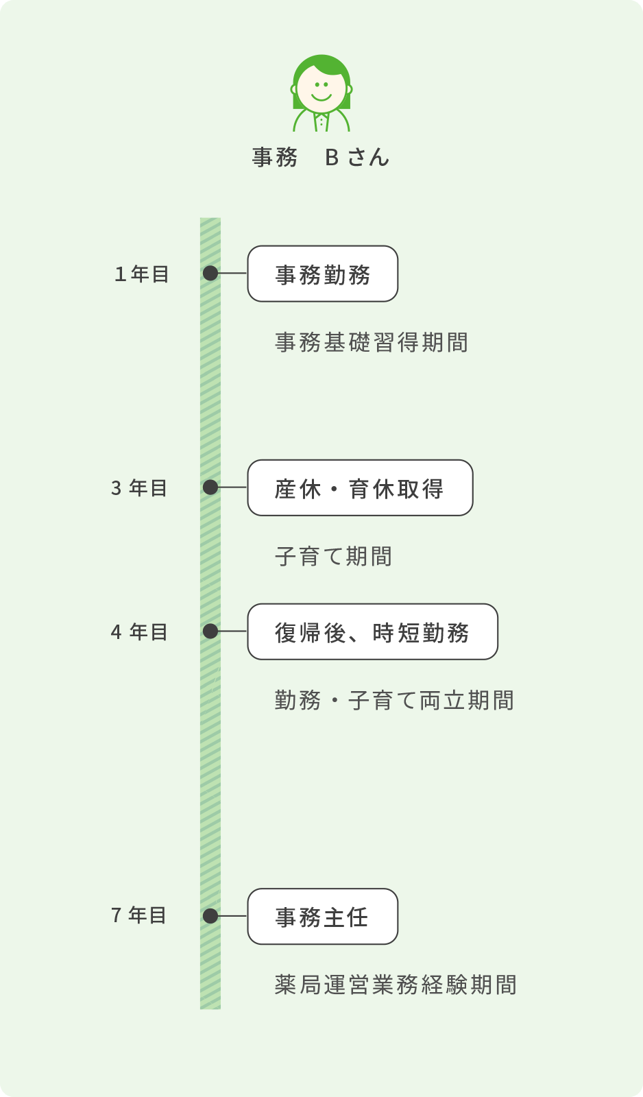 ・１年目 事務勤務 事務基礎習得期間 ・3年目 産休・育休取得 子育て期間 ・4年目 復帰後、時短勤務 勤務・子育て両立期間 ・7年目 事務主任 薬局運営業務経験期間